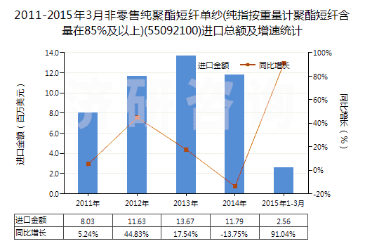 2011-2015年3月非零售純聚酯短纖單紗(純指按重量計(jì)聚酯短纖含量在85%及以上)(55092100)進(jìn)口總額及增速統(tǒng)計(jì) 2011-2015年3月非零售純聚酯短纖單紗(純指按重量計(jì)聚酯短纖含量在85%及以上)(55092100)進(jìn)口總額及增速統(tǒng)計(jì)